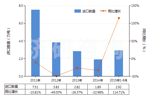 2011-2015年9月中國(guó)已煅燒石油焦（含硫量＜0.8%）(HS27131210)進(jìn)口量及增速統(tǒng)計(jì)
